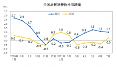 中国7月CPI同比增长1% PPI同比增长9%
