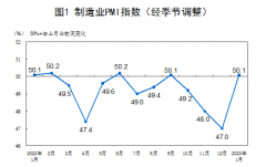 统计局：中国1月制造业PMI为50.1% 升至扩张区间