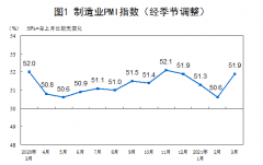 中国3月制造业PMI 51.9 超预期 进口指数和价格指数升至近年高点