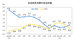 中国3月CPI同比转涨 PPI涨幅扩大至4.4%