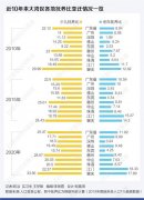 大湾区10年人口变迁图谱：广深佛莞总增速超45% 两城户籍人口持续净迁出