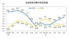 中国5月PPI同比上涨9% 涨幅为2008年以来最高 CPI涨1.3%