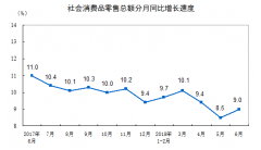 统计局：上半年社消品总额30842亿元 同比增长7.0%