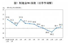 中国12月制造业PMI为50.3 景气水平平稳回升