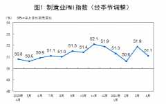 中国4月制造业PMI为51.1 高于2019年和2020年同期水平