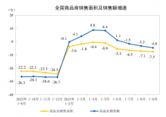 房地产市场有积极变化！多指标单月环比大幅增长，销售指标环比增超4成