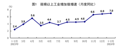 1-2月份国民经济稳中有升