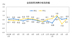 2024年4月份居民消费价格同比上涨0.3%