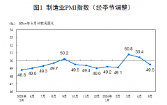 5月份制造业PMI跌入收缩区间 假期因素和需求不足影响生产恢复